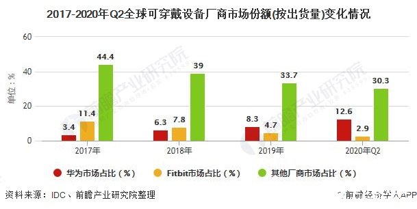 2017-2020年Q2全球可穿戴设备厂商市场份额(按出货量)变化情况