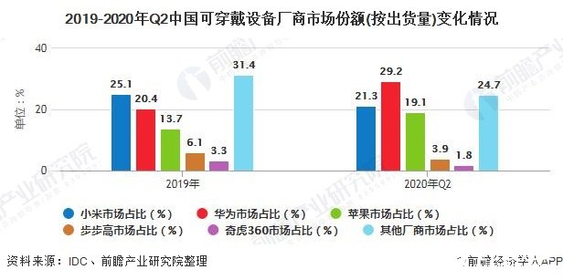 2019-2020年Q2中国可穿戴设备厂商市场份额(按出货量)变化情况