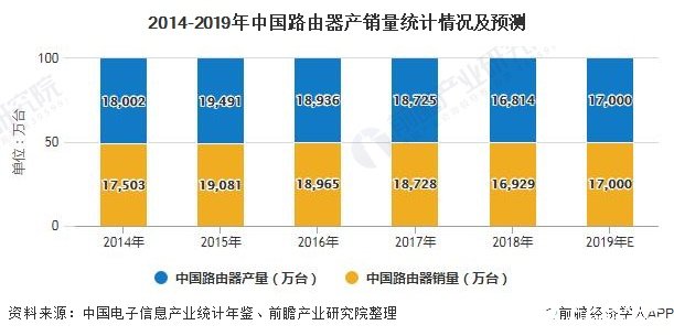 2014-2019年中国路由器产销量统计情况及预测