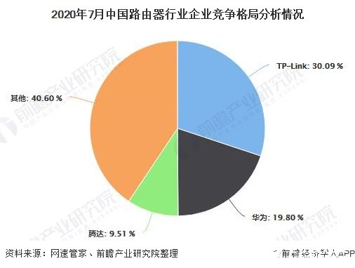 2020年7月中国路由器行业企业竞争格局分析情况