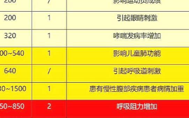 大气环境监测中臭氧传感器的作用是什么