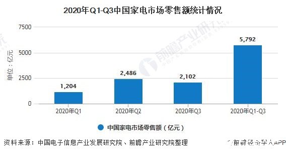 Q3季度我国家电冰洗高端化升级，空调市场遇阵痛期