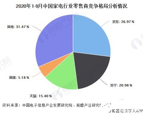 2020年1-9月中国家电行业零售商竞争格局分析情况
