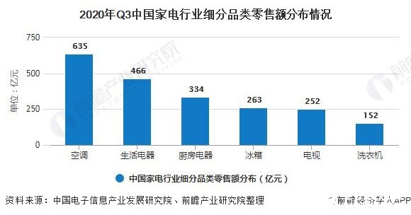 2020年Q3中国家电行业细分品类零售额分布情况