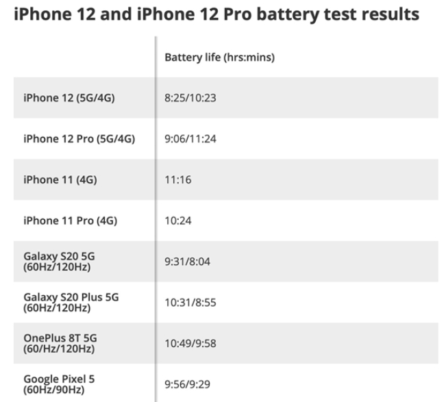 实测多个安卓和苹果手机电池续航：iPhone 12表现最差