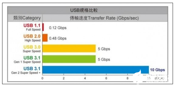 Type-C接口是什么？Type-C有哪些优势？Type-C有哪些应用？