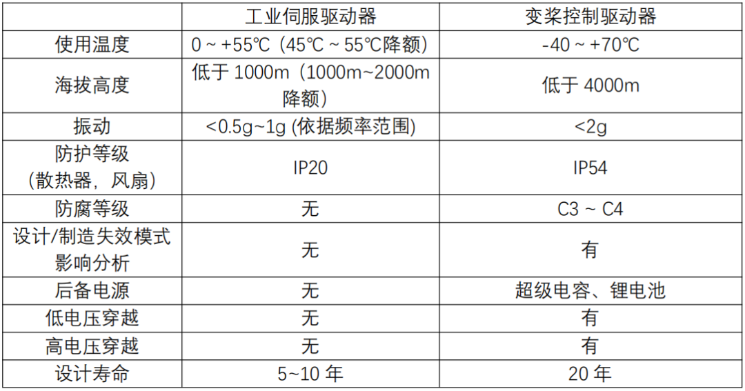 变桨控制