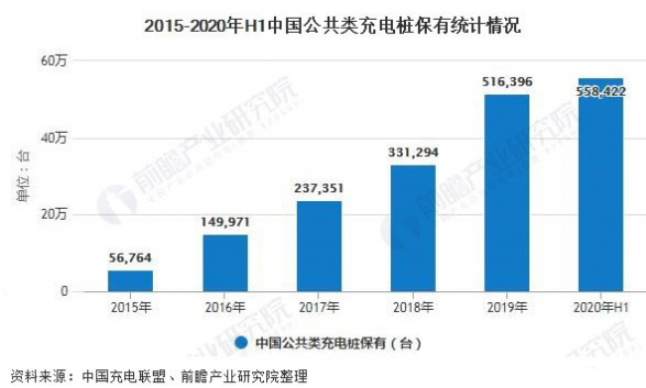 新基建热潮下，充电桩基础设施行业将迎来乘风破浪时代