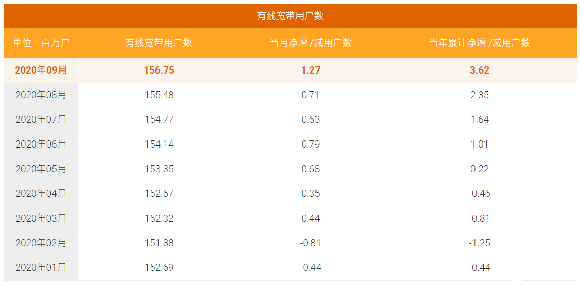 9月中国电信移动用户数净增166万户，5G套餐用户净增766万户