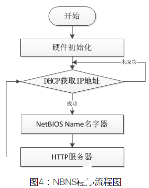 基于W5500的NetBIOS应用实例