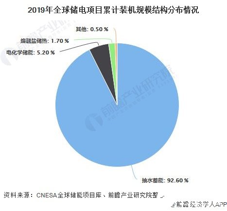 2019年全球储电项目累计装机规模结构分布情况