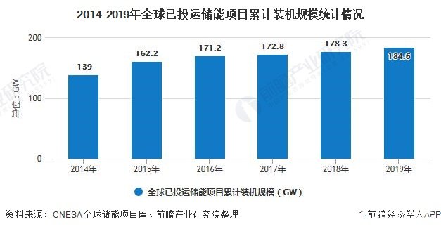 2014-2019年全球已投运储能项目累计装机规模统计情况