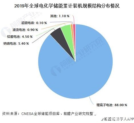 2019年全球電化學(xué)儲(chǔ)能累計(jì)裝機(jī)規(guī)模結(jié)構(gòu)分布情況