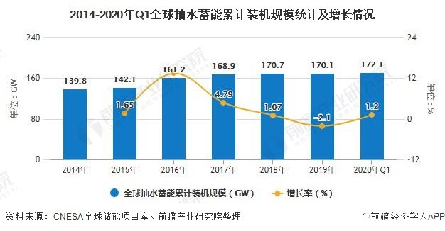 2014-2020年Q1全球抽水蓄能累計(jì)裝機(jī)規(guī)模統(tǒng)計(jì)及增長(zhǎng)情況