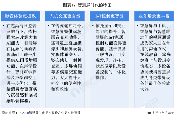 AI与IOT推动智慧屏发展，智慧屏引领电视行业进入3.0时代