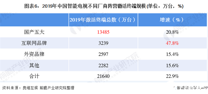 图表6：2019年中国智能电视不同厂商阵营激活终端规模(单位：万台，%)