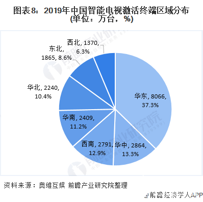 图表8：2019年中国智能电视激活终端区域分布(单位：万台，%)