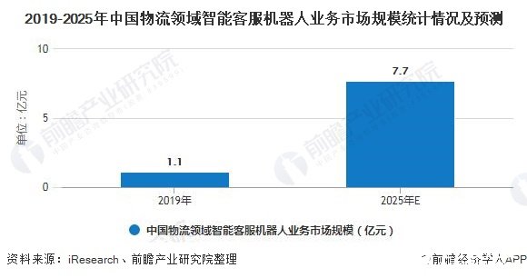 2019-2025年中國(guó)物流領(lǐng)域智能客服機(jī)器人業(yè)務(wù)市場(chǎng)規(guī)模統(tǒng)計(jì)情況及預(yù)測(cè)