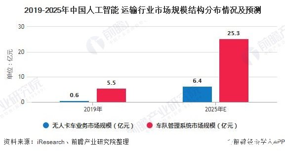 2019-2025年中国人工智能+运输行业市场规模结构分布情况及预测