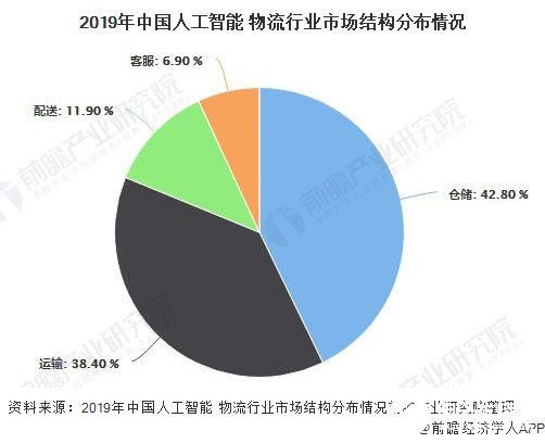 2019年中国人工智能+物流行业市场结构分布情况