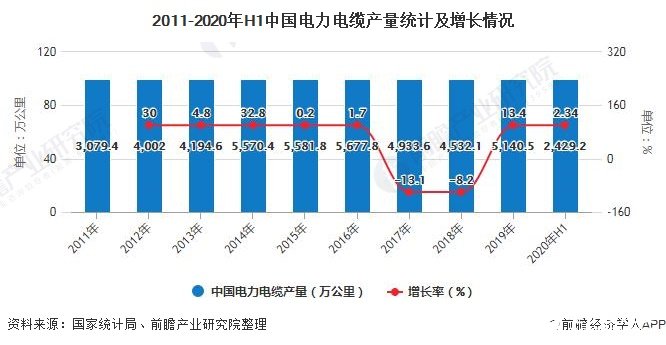 中国电力电缆产品产量有所回升，高端电力电缆国产化率有待提升