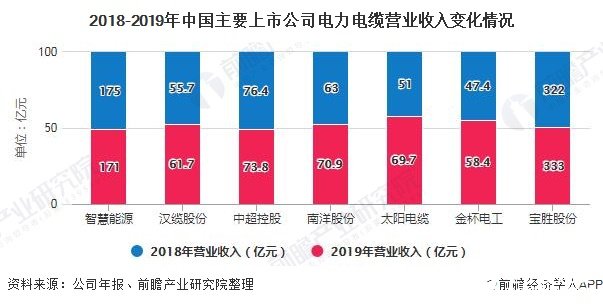 2018-2019年中国主要上市公司电力电缆营业收入变化情况