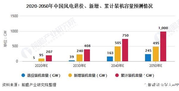 2020-2050年中国风电退役、新增、累计装机容量预测情况