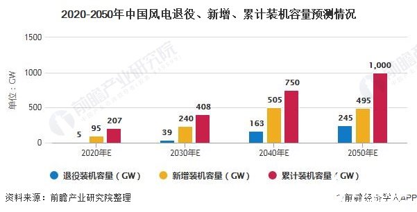 2020-2050年中國風電退役、新增、累計裝機容量預測情況