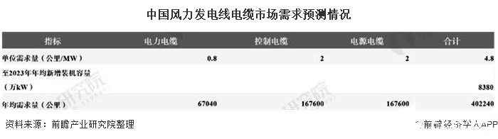 中国风力发电线电缆市场需求预测情况