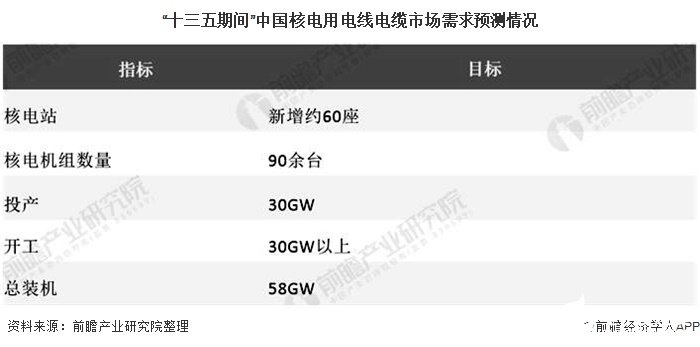 “十三五期間”中國核電用電線電纜市場需求預測情況