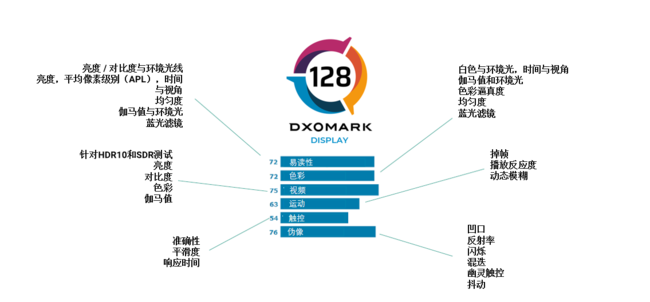 DXOMARK引入智能手机屏幕评测,扩展后置摄像...