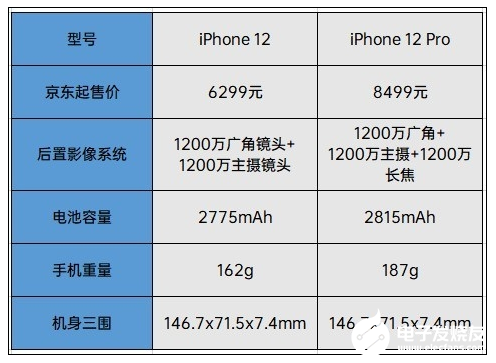 iphone1112多方面对比iphone12究竟香在哪里