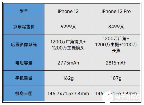 iPhone 11/12多方面對比：iPhone 12究竟香在哪里？