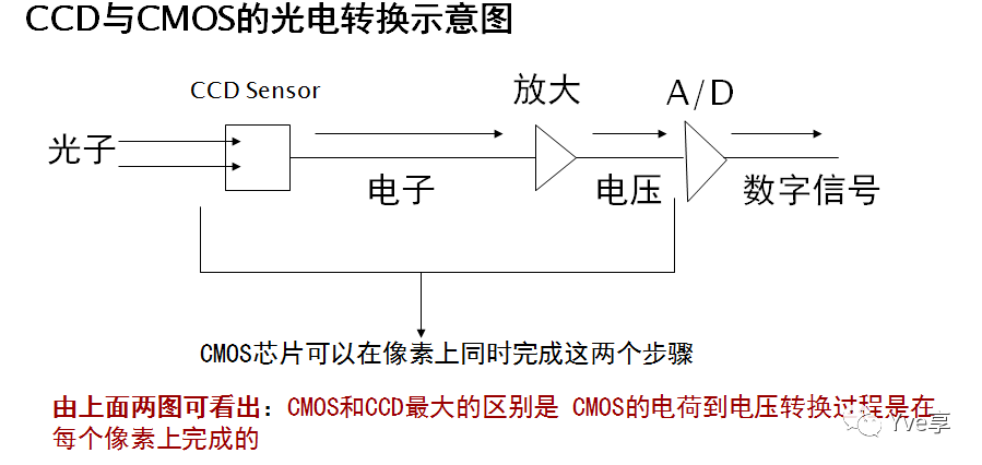 数字相机