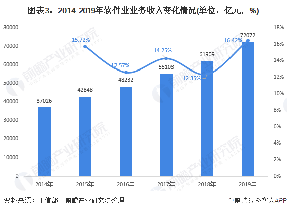 图表3：2014-2019年软件业业务收入变化情况(单位：亿元，%)