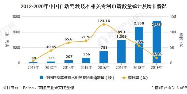 2012-2020年中國自動駕駛技術相關專利申請數量統計及增長情況