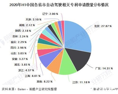 2020年H1中國各省市自動駕駛相關專利申請數量分布情況