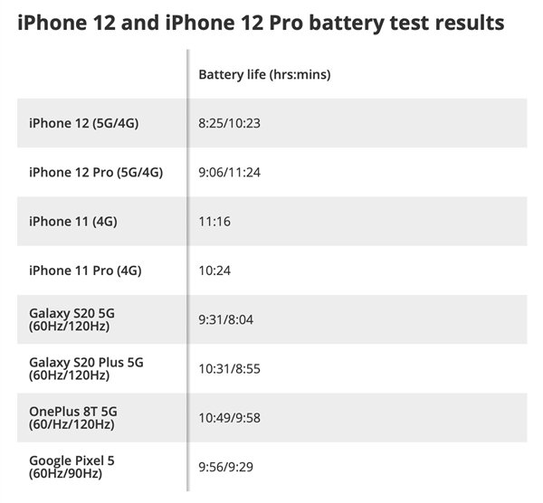 iPhone 12開啟5G網(wǎng)絡(luò)后續(xù)航能力下降多達(dá)2小時(shí)