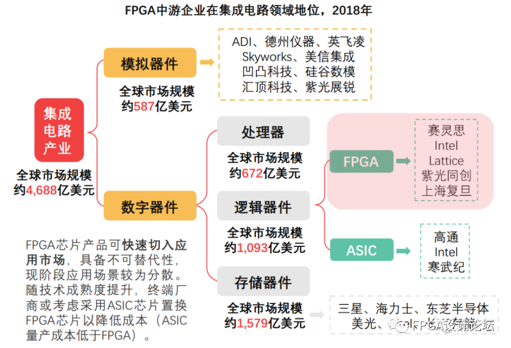 中国FPGA芯片产业链上下游市场分析-中国fpga公司排名2