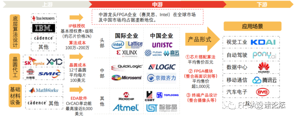 中国FPGA芯片产业链上下游市场分析-中国fpga公司排名