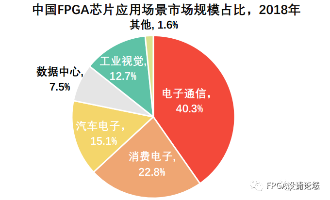 中国FPGA芯片产业链上下游市场分析-中国fpga公司排名3