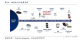 MEMS發展迅速,預計2023年市場規模超300...
