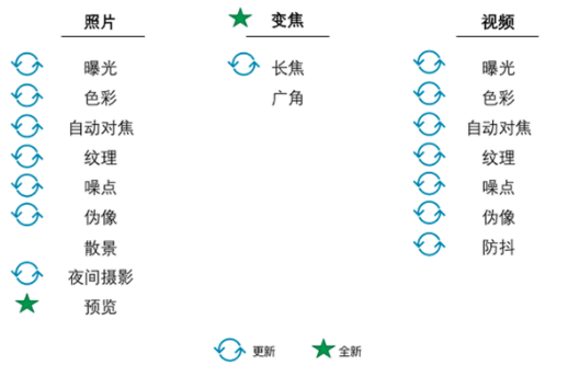 DxOMark更新手机摄像头评测基准,原本落后的...