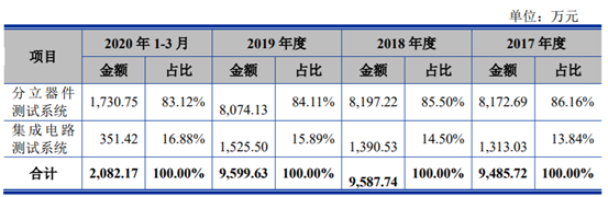 长川科技