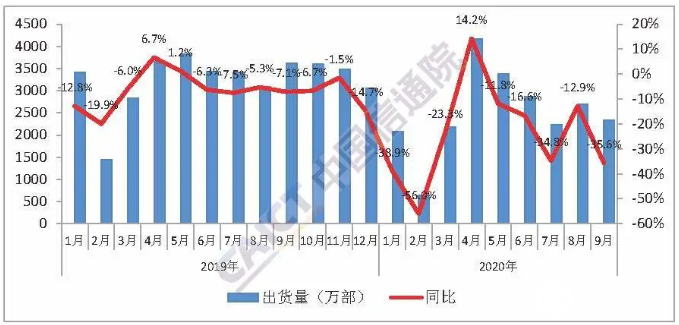 1-9月國(guó)內(nèi)手機(jī)市場(chǎng)出貨量累計(jì)2.26億部,5G手機(jī)累計(jì)出貨量1.08億部