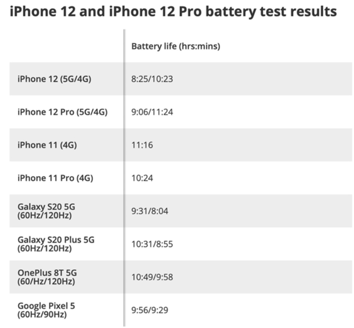 开启5G模式后iPhone 12电池续航锐减2小时？苹果回应