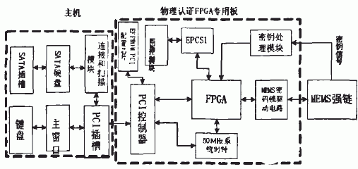 基于FPCA专用板和MEMS强链实现SATA硬盘身份认证系统的设计