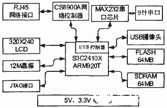 基于S3C2410处理器和Linux操作系统实现数字图像处理系统的设计