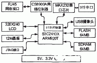 基于S3C2410處理器和Linux操作系統實現數字圖像處理系統的設計