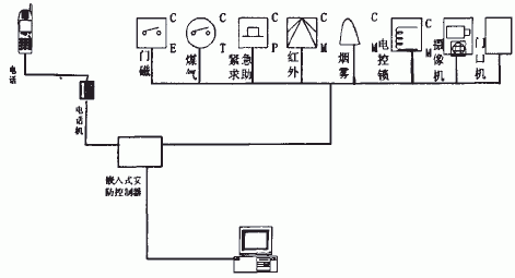 基于LPC2210嵌入式微處理器實現智能安防系統的設計